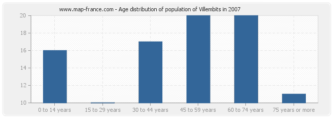 Age distribution of population of Villembits in 2007