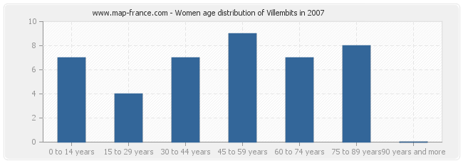 Women age distribution of Villembits in 2007
