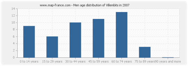 Men age distribution of Villembits in 2007