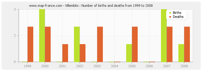 Villembits : Number of births and deaths from 1999 to 2008