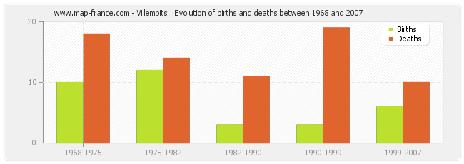 Villembits : Evolution of births and deaths between 1968 and 2007