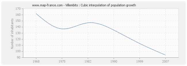 Villembits : Cubic interpolation of population growth