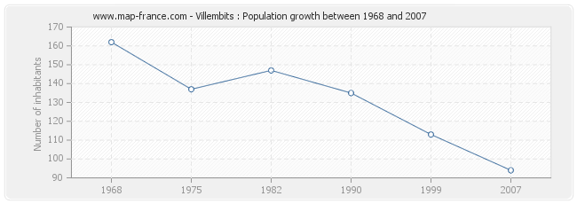 Population Villembits