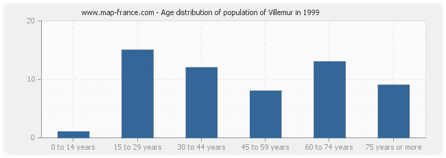 Age distribution of population of Villemur in 1999