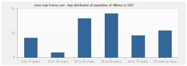 Age distribution of population of Villemur in 2007