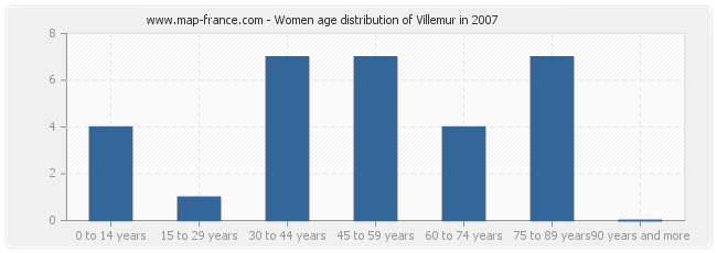 Women age distribution of Villemur in 2007