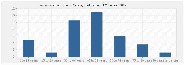 Men age distribution of Villemur in 2007