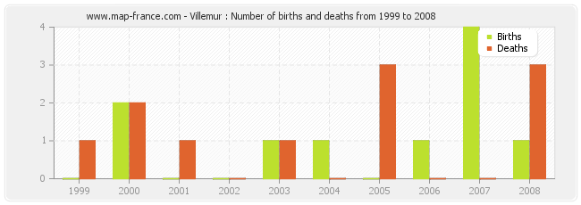 Villemur : Number of births and deaths from 1999 to 2008