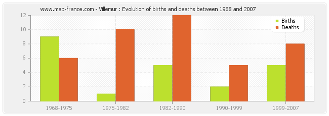 Villemur : Evolution of births and deaths between 1968 and 2007