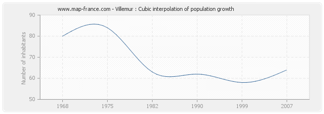 Villemur : Cubic interpolation of population growth