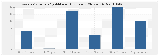 Age distribution of population of Villenave-près-Béarn in 1999