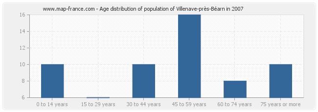 Age distribution of population of Villenave-près-Béarn in 2007