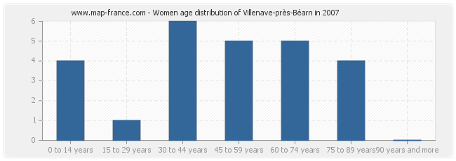 Women age distribution of Villenave-près-Béarn in 2007