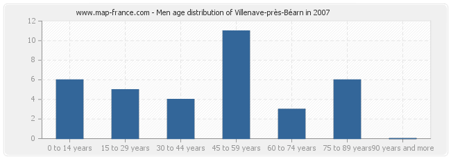 Men age distribution of Villenave-près-Béarn in 2007