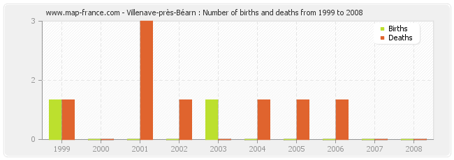 Villenave-près-Béarn : Number of births and deaths from 1999 to 2008