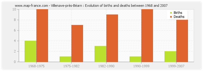 Villenave-près-Béarn : Evolution of births and deaths between 1968 and 2007