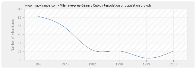 Villenave-près-Béarn : Cubic interpolation of population growth