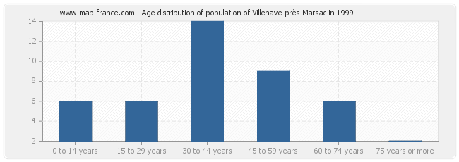 Age distribution of population of Villenave-près-Marsac in 1999