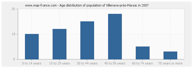 Age distribution of population of Villenave-près-Marsac in 2007