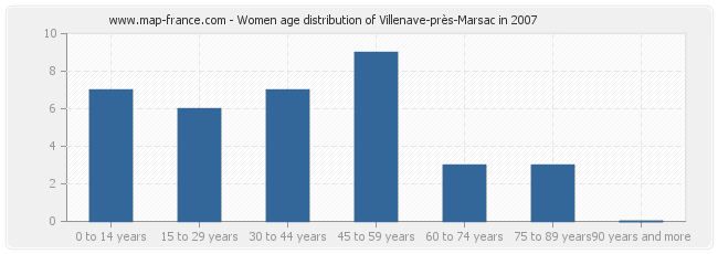 Women age distribution of Villenave-près-Marsac in 2007