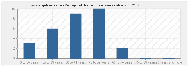 Men age distribution of Villenave-près-Marsac in 2007