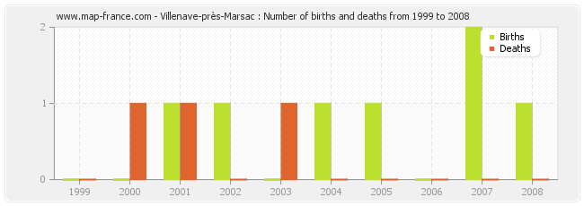 Villenave-près-Marsac : Number of births and deaths from 1999 to 2008