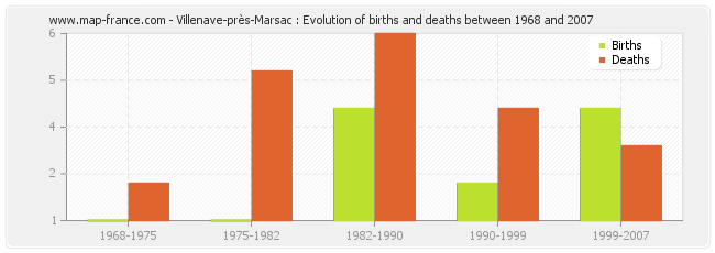 Villenave-près-Marsac : Evolution of births and deaths between 1968 and 2007