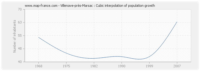 Villenave-près-Marsac : Cubic interpolation of population growth