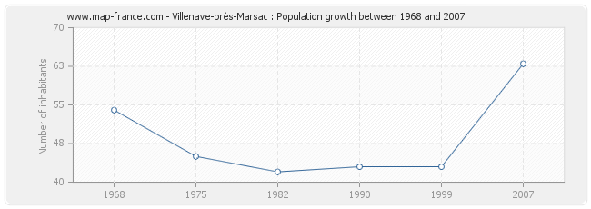 Population Villenave-près-Marsac