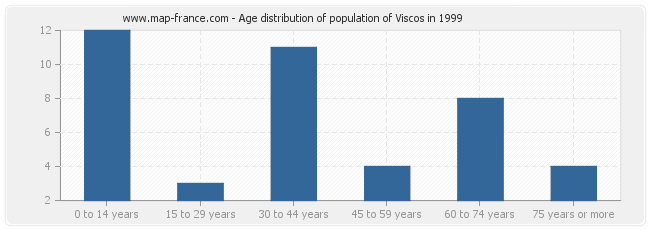 Age distribution of population of Viscos in 1999