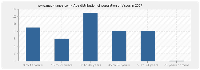 Age distribution of population of Viscos in 2007