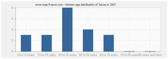 Women age distribution of Viscos in 2007
