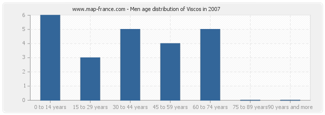 Men age distribution of Viscos in 2007