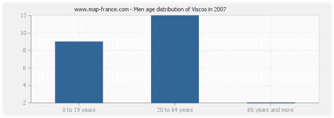 Men age distribution of Viscos in 2007