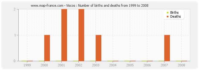 Viscos : Number of births and deaths from 1999 to 2008