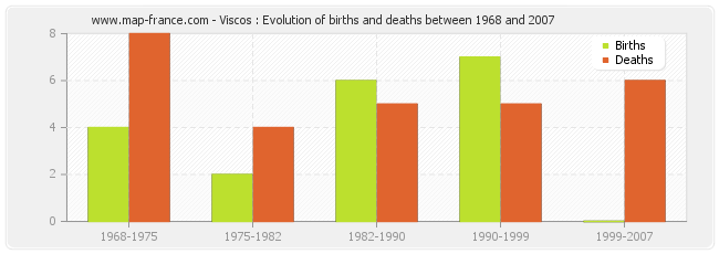 Viscos : Evolution of births and deaths between 1968 and 2007