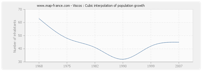 Viscos : Cubic interpolation of population growth
