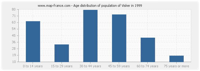 Age distribution of population of Visker in 1999