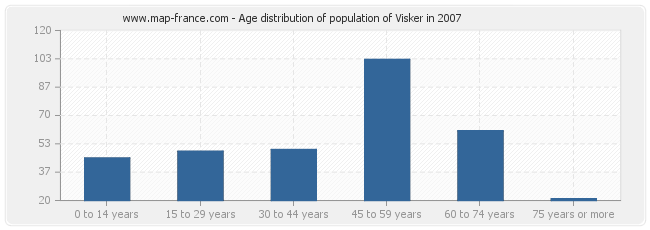 Age distribution of population of Visker in 2007