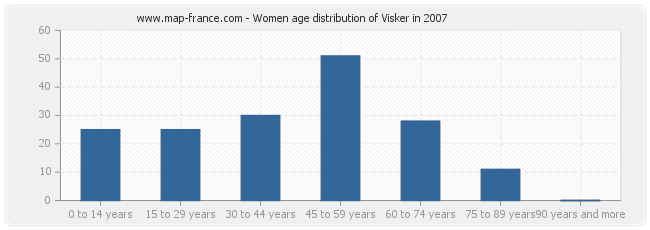 Women age distribution of Visker in 2007