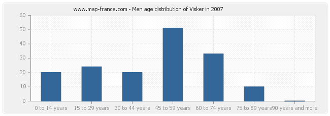 Men age distribution of Visker in 2007
