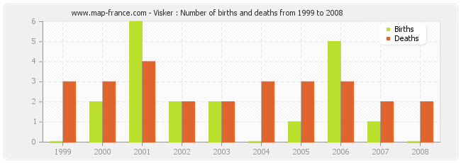 Visker : Number of births and deaths from 1999 to 2008