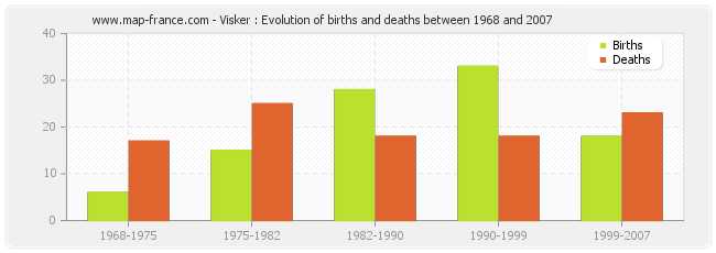 Visker : Evolution of births and deaths between 1968 and 2007