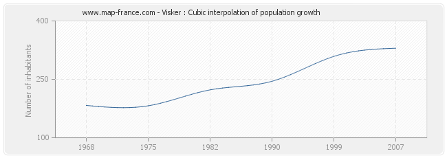 Visker : Cubic interpolation of population growth