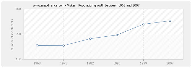 Population Visker