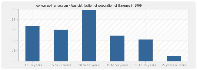 Age distribution of population of Barèges in 1999