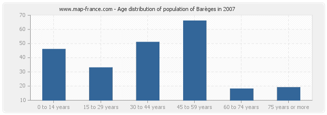 Age distribution of population of Barèges in 2007