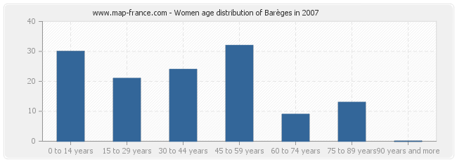 Women age distribution of Barèges in 2007