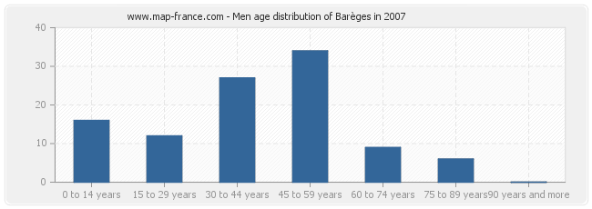 Men age distribution of Barèges in 2007