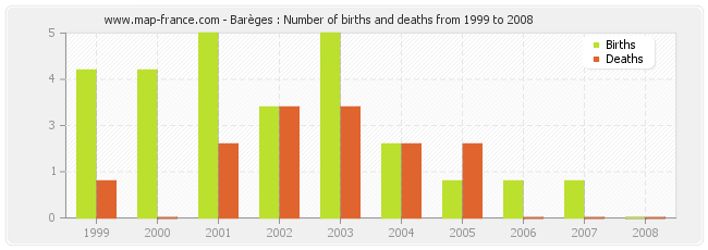 Barèges : Number of births and deaths from 1999 to 2008